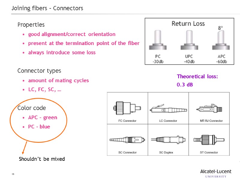 19 Joining fibers – Connectors Properties good alignment/correct orientation present at the termination point